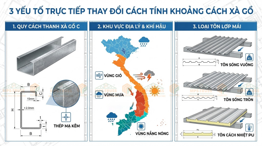 3 yếu tố thay đổi cách tính