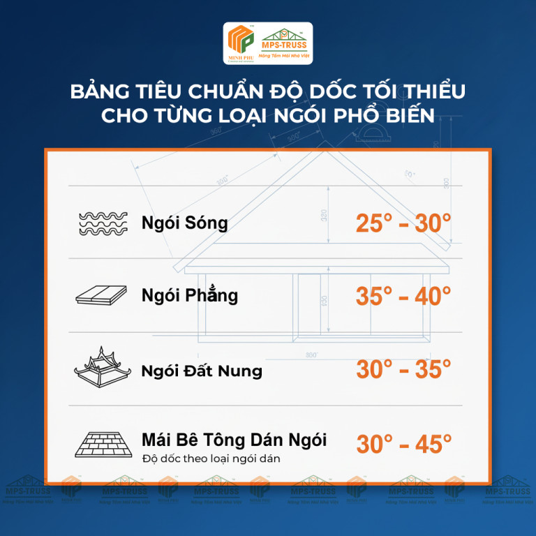 Bảng tiêu chuẩn độ dốc tối thiểu cho từng loại ngói
