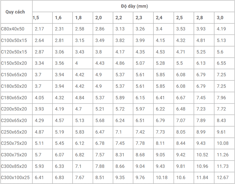 bảng tra xà gồ C